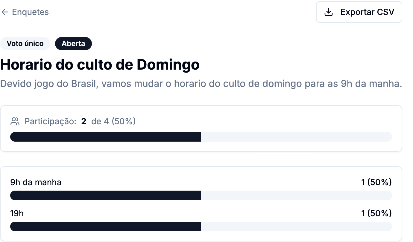 Página de resultados com o botão Exportar CSV, a pergunta, a barra de participação de 2 de 4 e as duas opções com 50 por cento cada