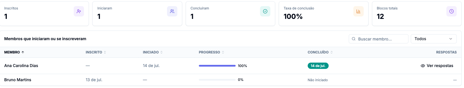 Aba Progresso com os cartões Inscritos, Iniciaram, Concluíram, Taxa de conclusão e Blocos totais, e a tabela de membros com as colunas Inscrito, Iniciado, Progresso, Concluído e Respostas