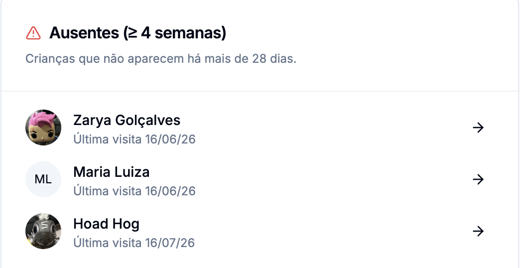 Card Ausentes há 4 semanas ou mais, com três crianças e a data da última visita de cada uma