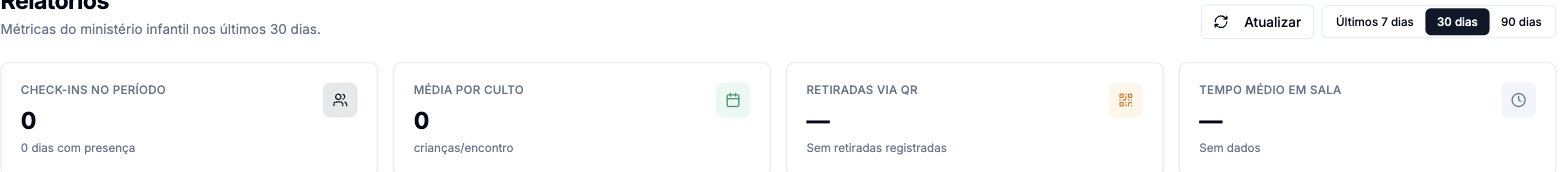 Relatórios do ministério infantil com check-ins no período, média por culto, retiradas via QR e tempo médio em sala, e o seletor de 7, 30 ou 90 dias