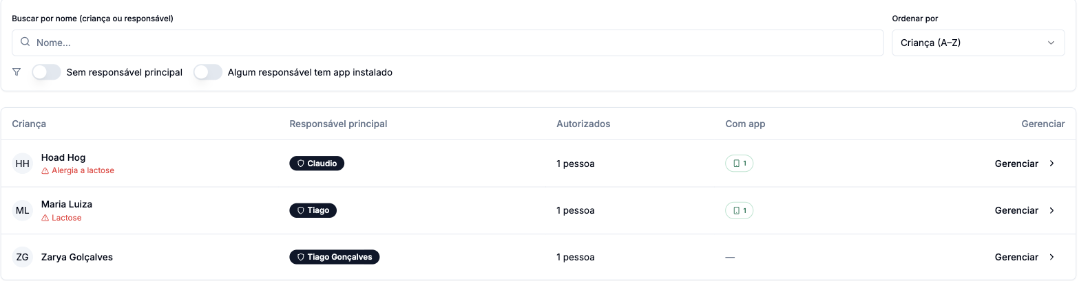 Lista de responsáveis com filtros 'Sem responsável principal' e 'Algum responsável tem app instalado', e colunas Criança, Responsável principal, Autorizados, Com app