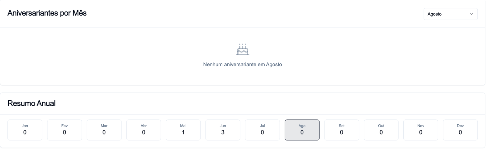 Tela de aniversariantes com o seletor de mês, o aviso de nenhum aniversariante no mês e o Resumo Anual com a contagem de cada mês