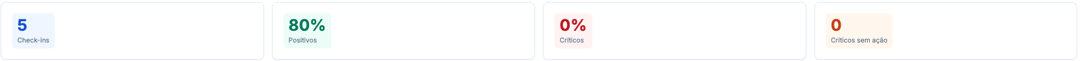 Cartões da aba Emocional: check-ins, percentual de positivos, percentual de críticos e críticos sem ação