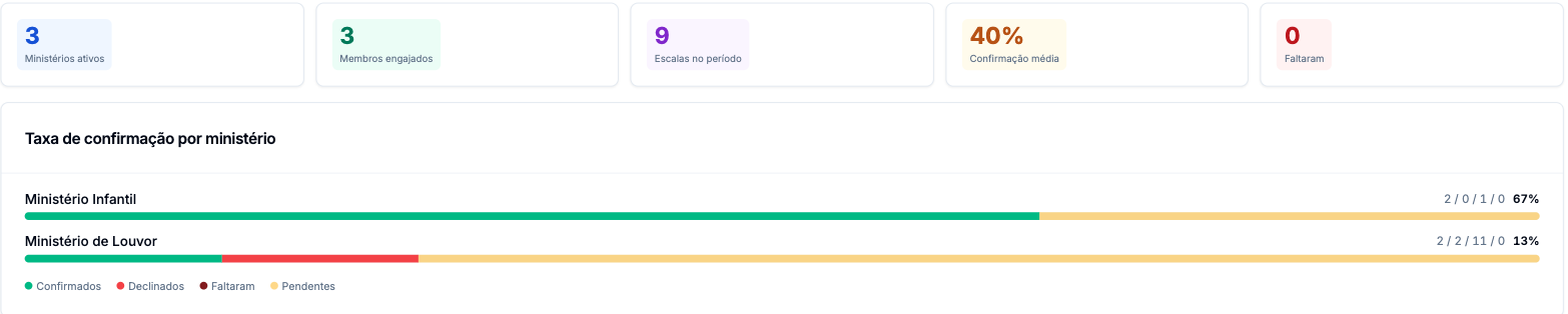 Aba Ministérios com cartões de ministérios ativos, membros engajados, escalas no período, confirmação média e faltaram, e a barra de taxa de confirmação por ministério