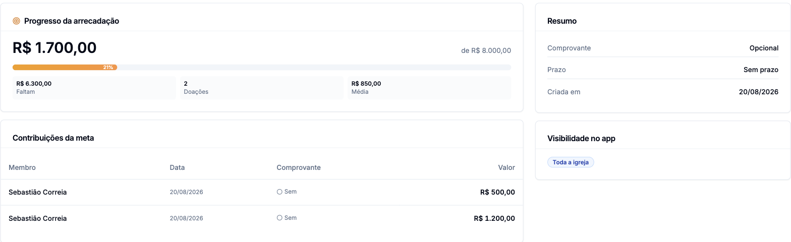 Detalhe da meta com R$ 1.700 de R$ 8.000, 21 por cento, quanto falta, número de doações, média, lista de contribuições da meta e o resumo com comprovante, prazo e visibilidade