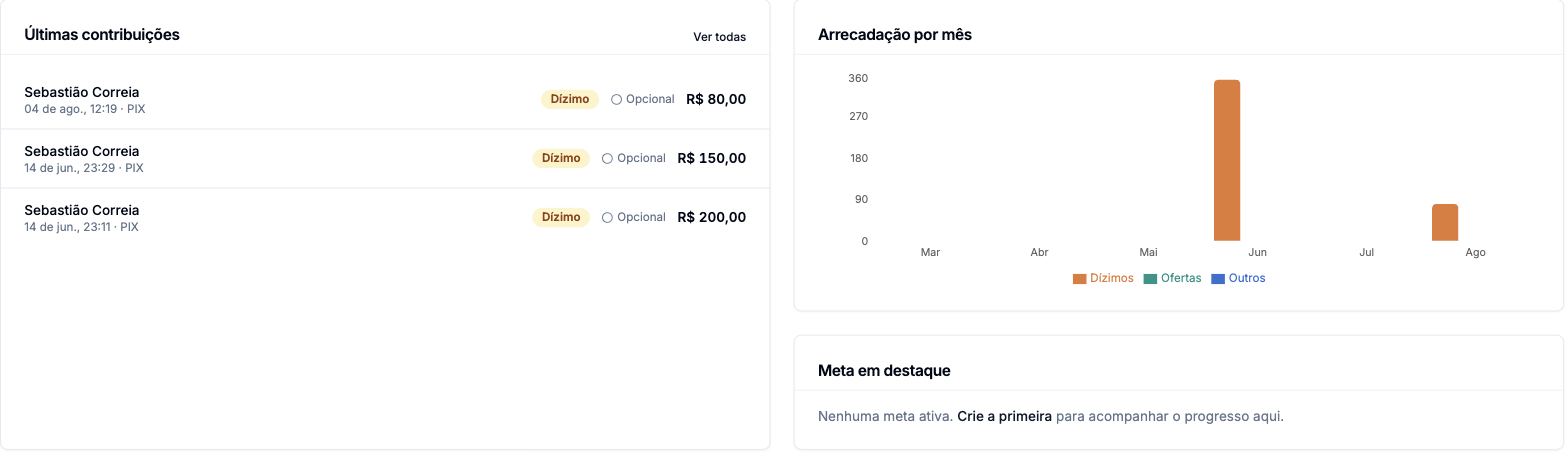 Últimas contribuições com etiqueta de tipo e de comprovante, gráfico de arrecadação por mês separando dízimos, ofertas e outros, e o cartão de meta em destaque