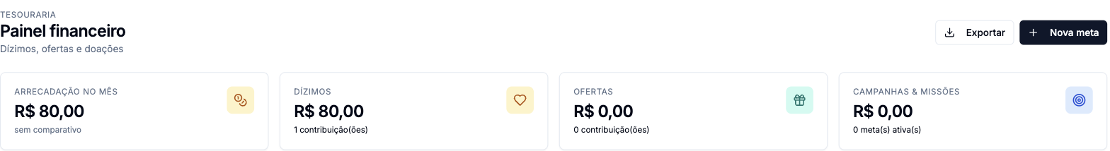 Painel financeiro com os cartões Arrecadação no mês, Dízimos, Ofertas e Campanhas & Missões