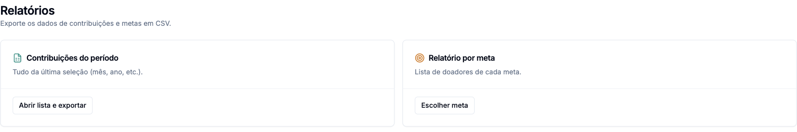 Tela de relatórios com os cartões Contribuições do período e Relatório por meta, ambos exportando CSV