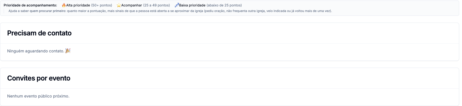 Tela Jornada do Visitante com a legenda de prioridade e as listas Precisam de contato e Convites por evento